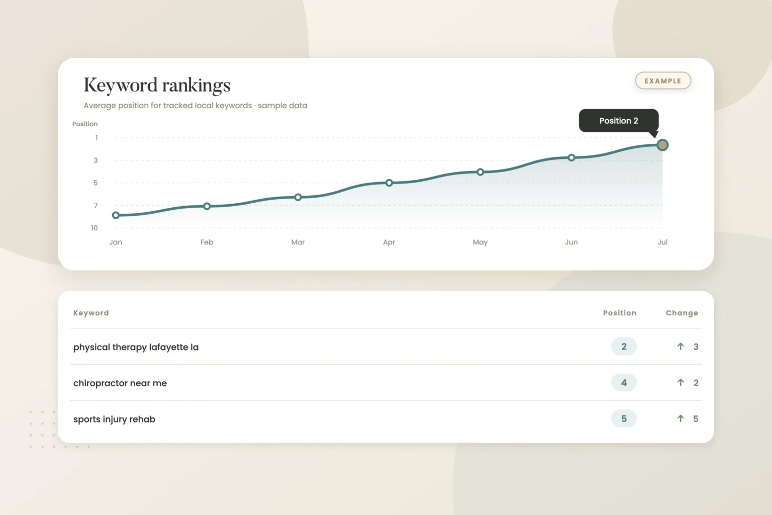 Example graphic: rank tracker chart and keyword table for a fictional physical therapy clinic, shown with sample data