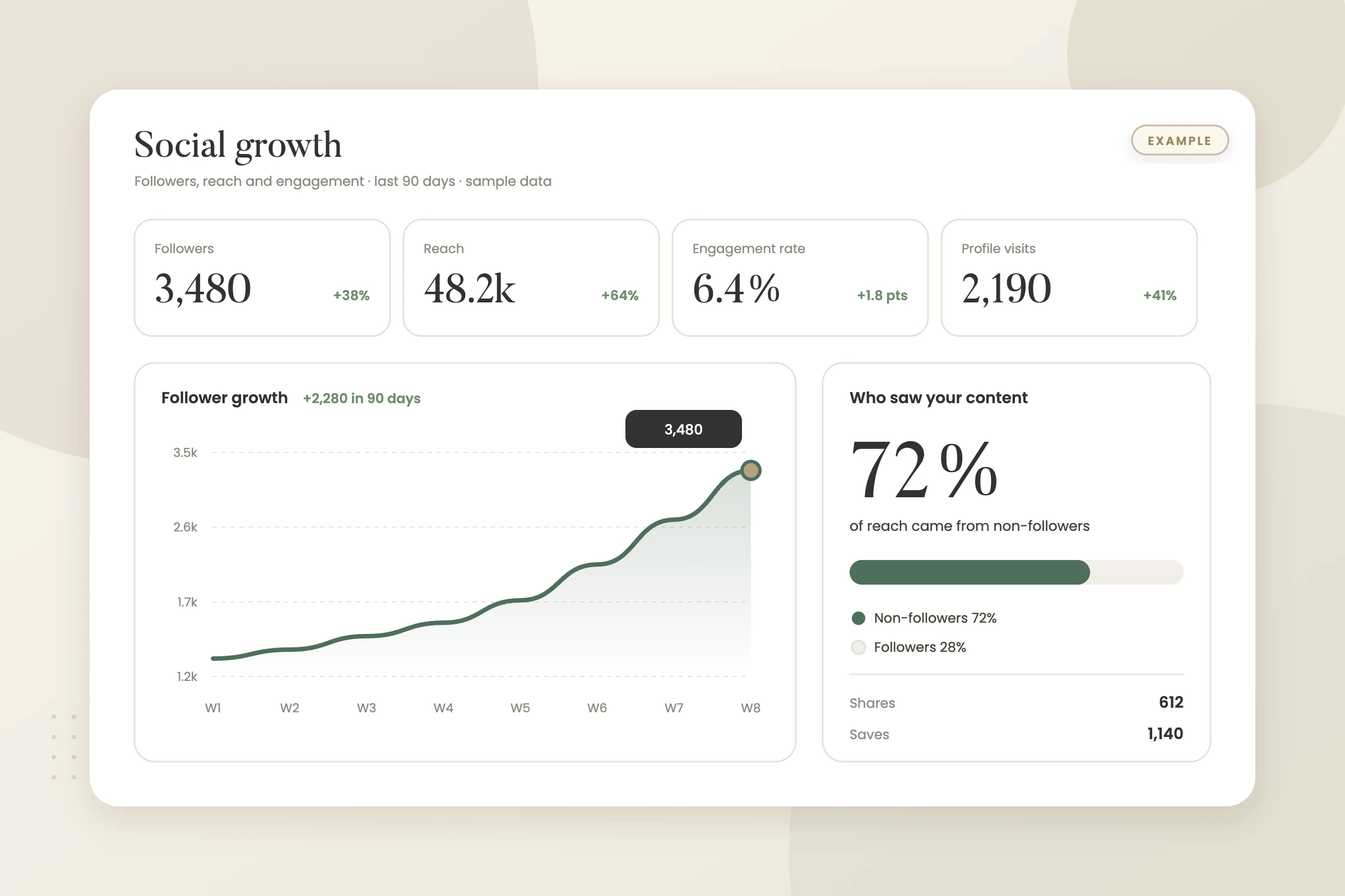 Example graphic: social media growth and reach report for a fictional insurance agency, shown with sample data