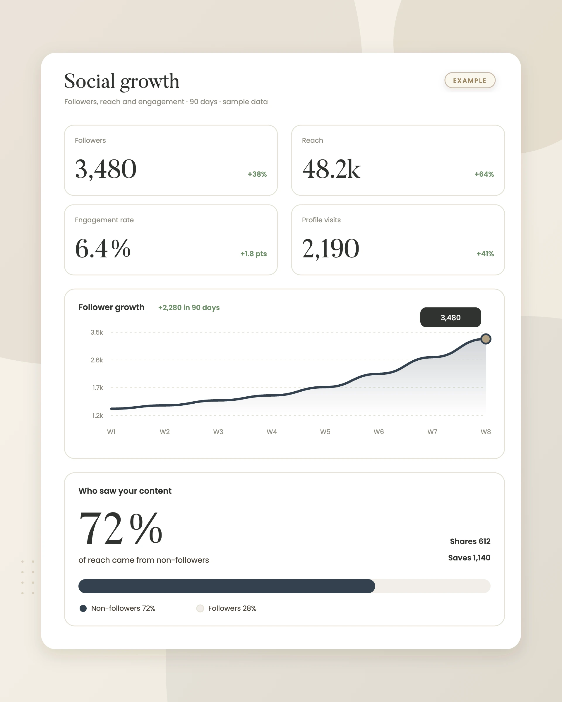 Example graphic: social media growth and reach report for a fictional law firm, shown with sample data